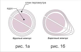 Так образуется жемчужины разной формы